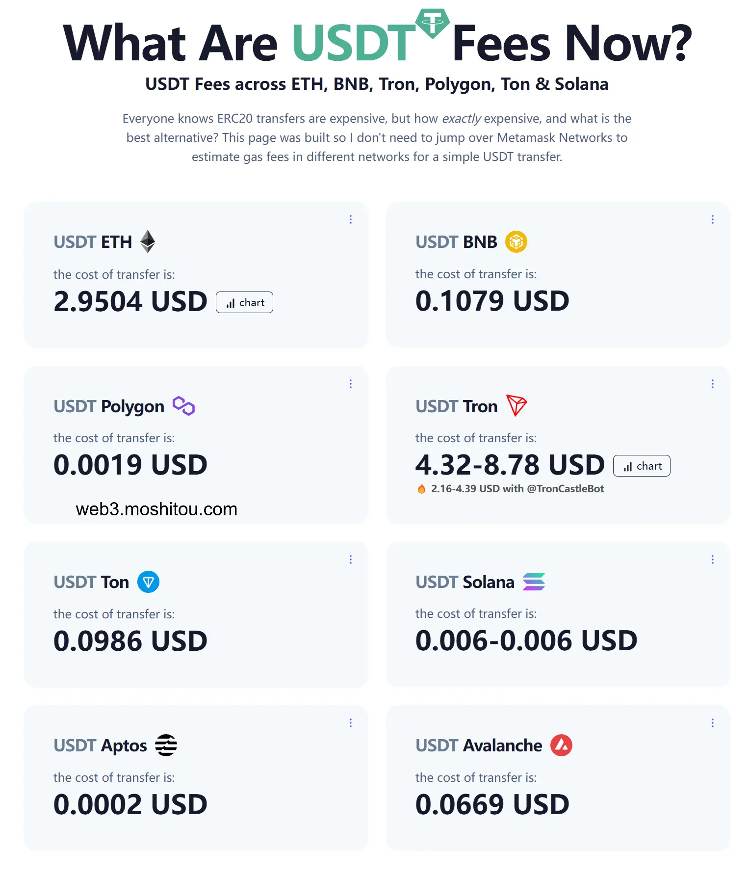 USDT Gas 费用对比 手续费对比 USDT Gas 费用对比 手续费对比